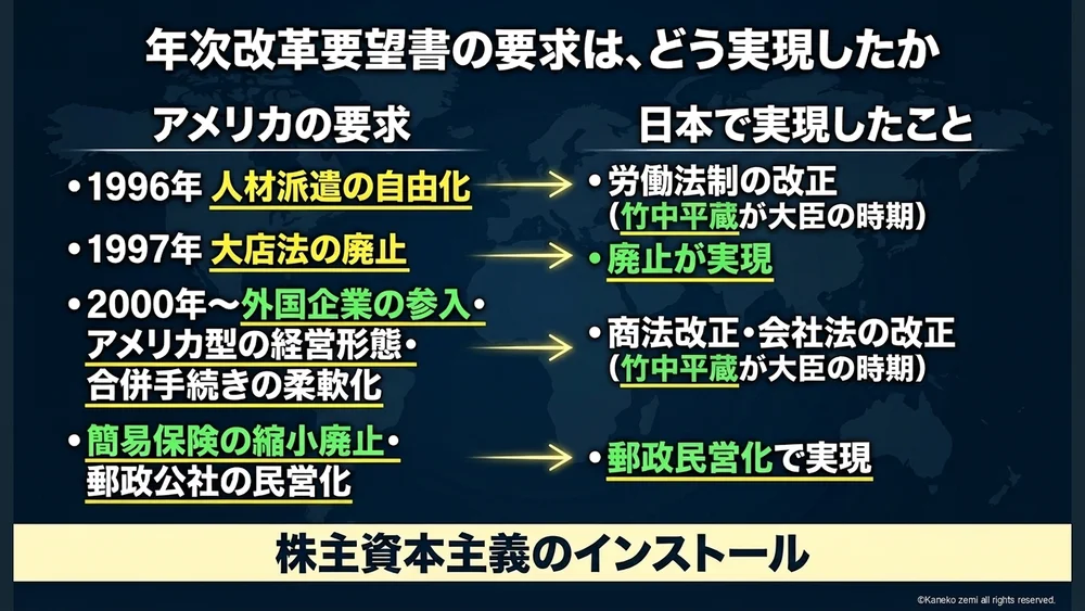 年次改革要望書の要求は、どう実現したか
