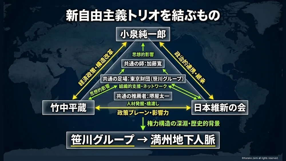 新自由主義トリオを結ぶもの
