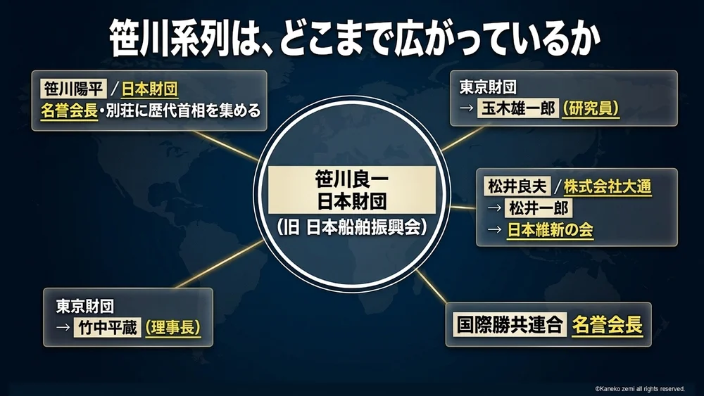 笹川系列は、どこまで広がっているか