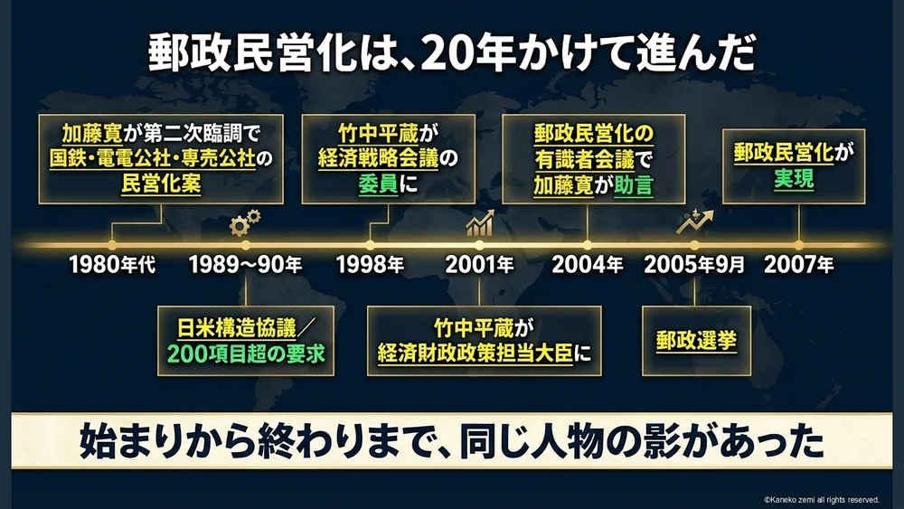郵政民営化は、20年かけて進んだ