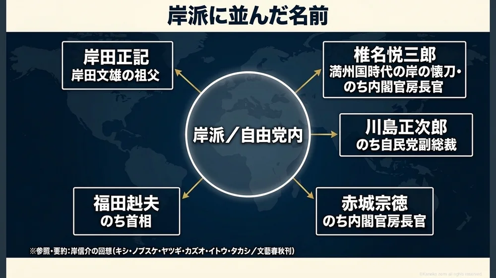 岸派に並んだ名前