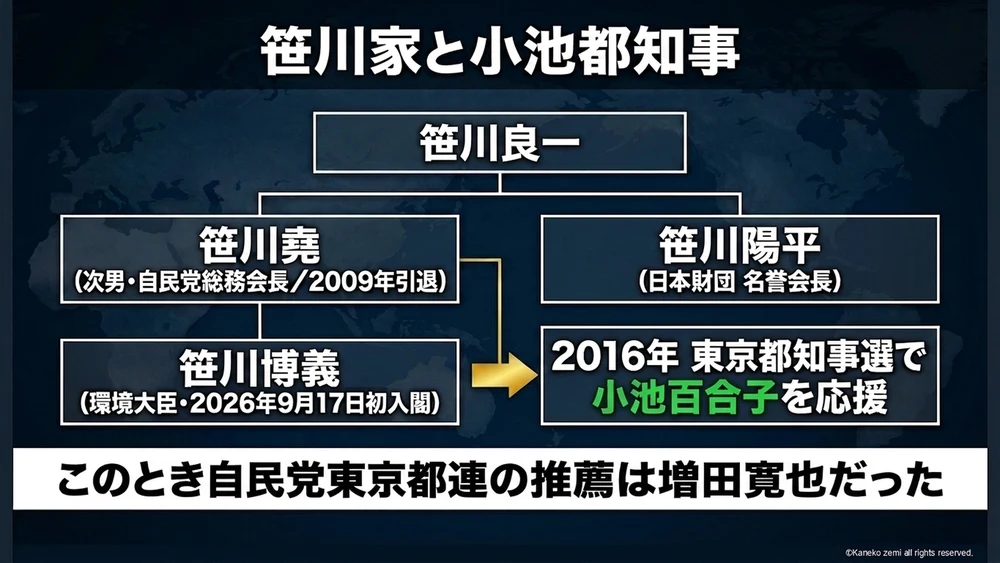 笹川家と小池都知事