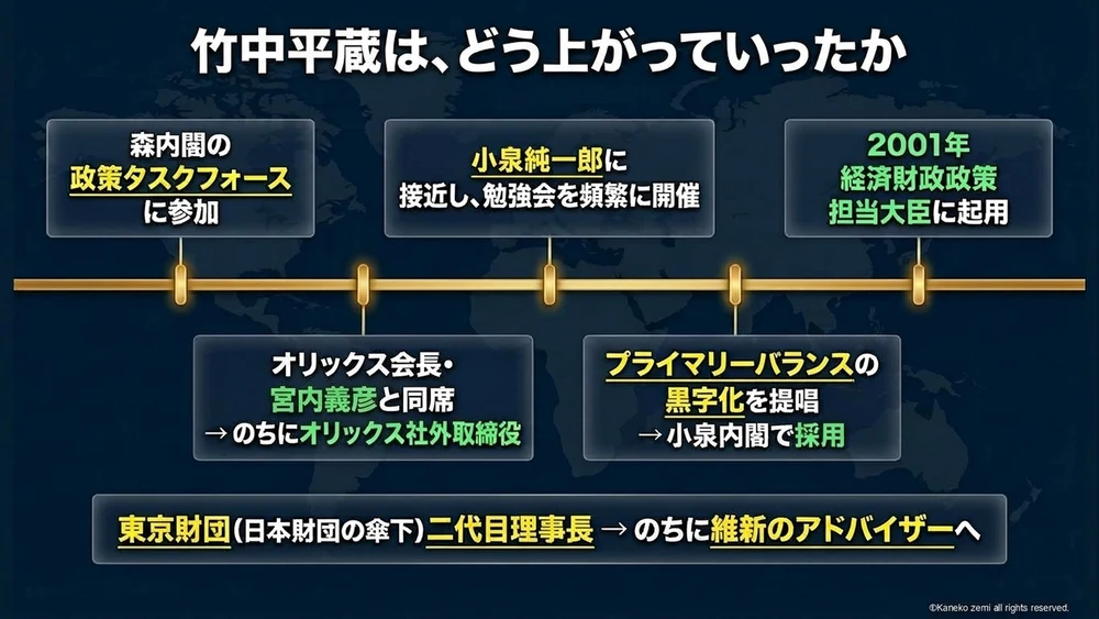 竹中平蔵は、どう上がっていったか