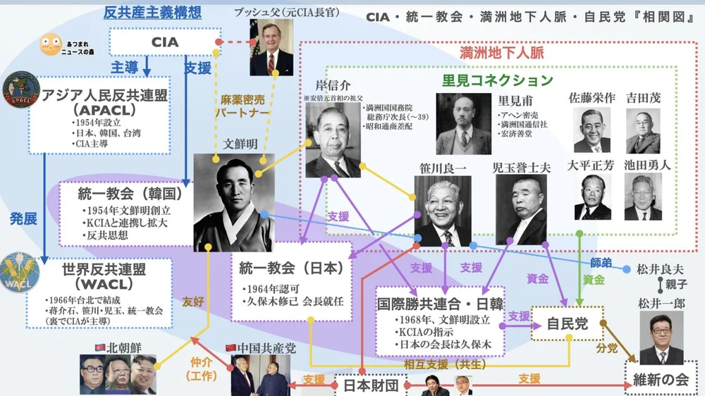 CIA・統一教会・満洲地下人脈・自民党の相関図
