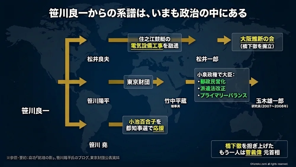 笹川良一からの系譜は、いまも政治の中にある