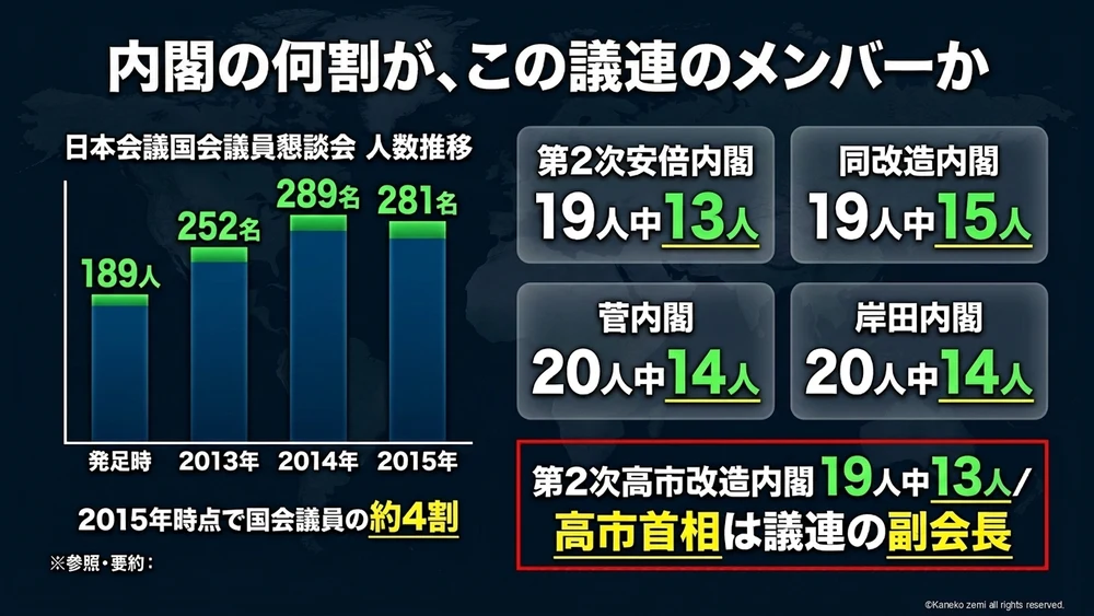 内閣の何割が、この議連のメンバーか