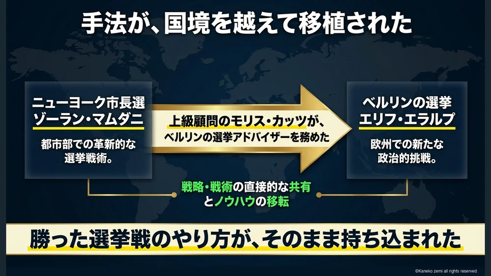 手法が、国境を越えて移植された