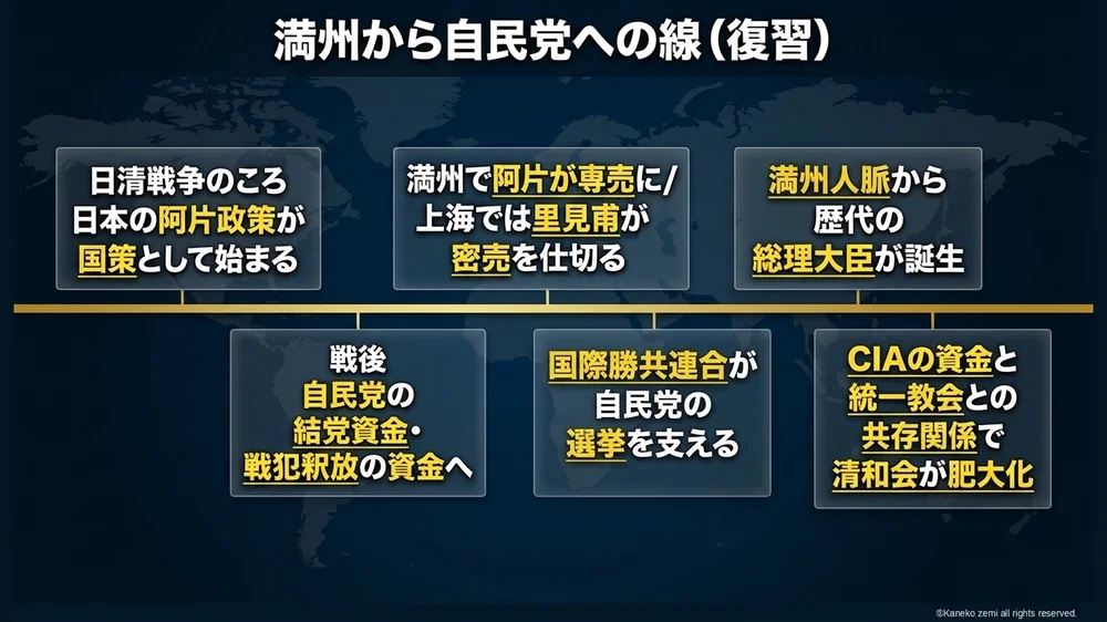満州から自民党への線(復習)
