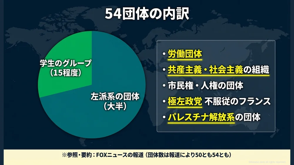 54団体の内訳
