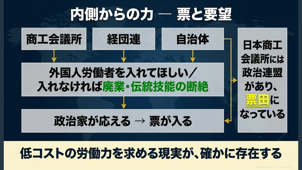 内側からの力 ― 票と要望