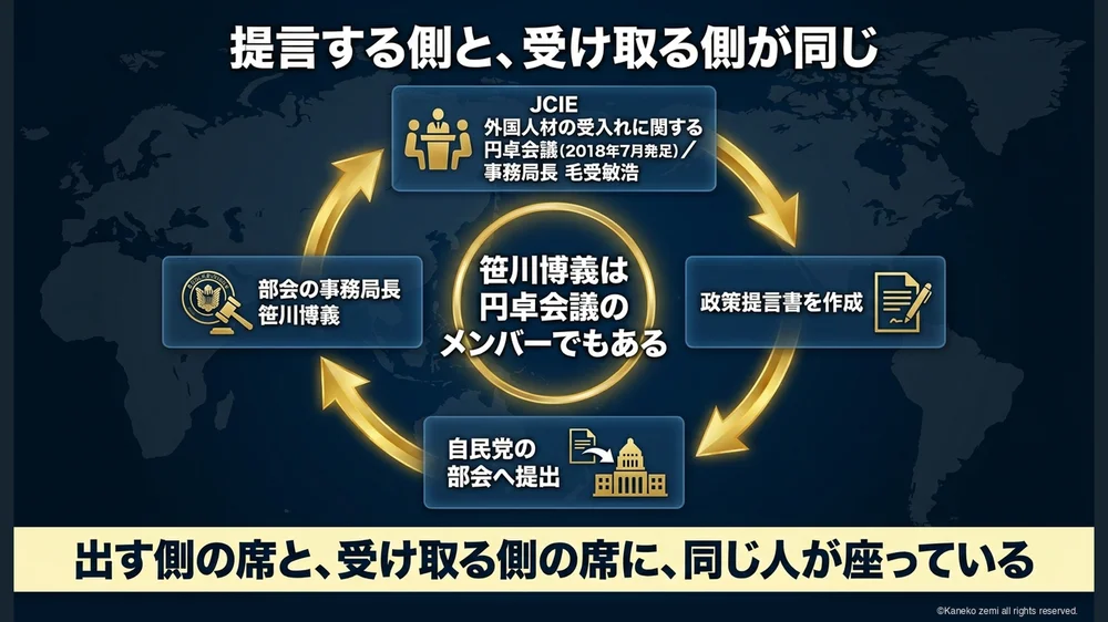 提言する側と、受け取る側が同じ