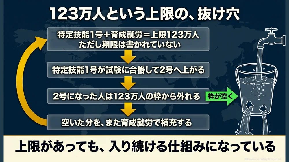 123万人という上限の、抜け穴