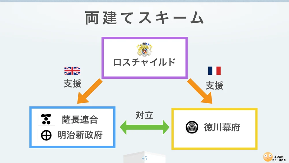 両建てスキーム（ロスチャイルドと幕末日本）