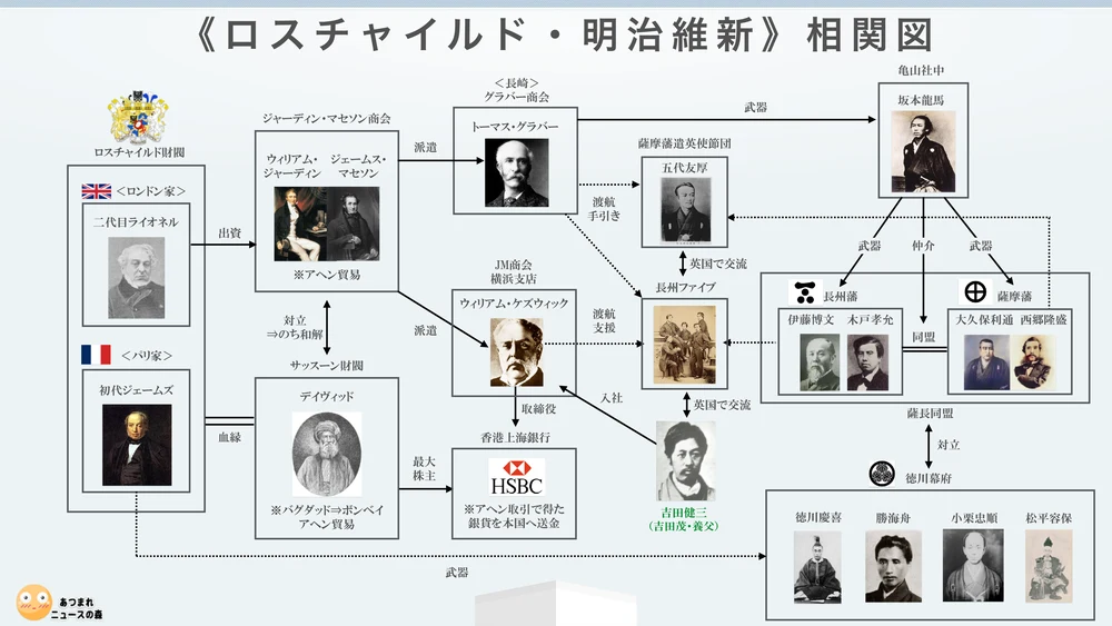 《ロスチャイルド・明治維新》相関図